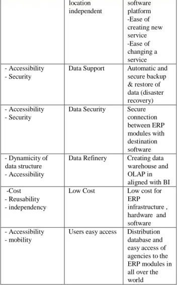 Fig. 4: Average table of experts  The findings in this evaluation illustrates that  implemantion of the proposed model can have huge  impact in increasing of the speed for data 
