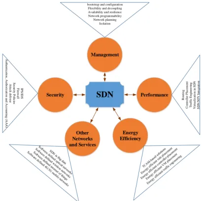 Fig.  3  depicts  our  proposed  architectural  considerations  for  SDN.  We  revisit  the  SDN  architecture  and  present  a  detailed  one  considering  different  applications,  networks  and  services
