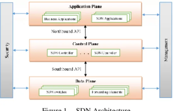 Figure 1.   SDN Architecture 