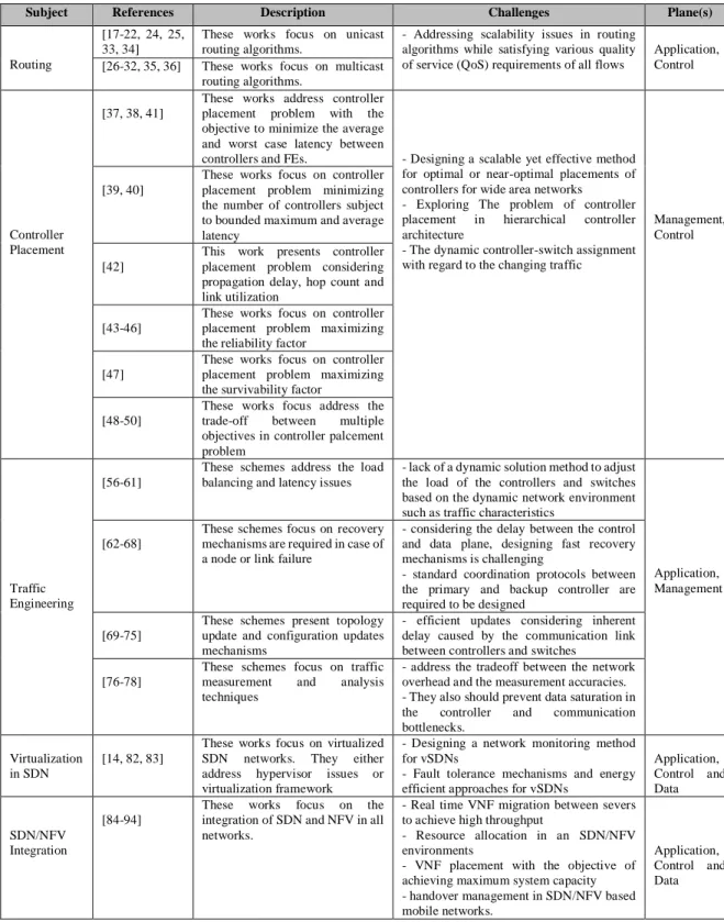 TABLE I.  S UMMARY OF THE  E XPERIENCES AND  C HALLENGES FOR  P ERFORMANCE   I MPROVEMENT  A SPECTS OF  SDN