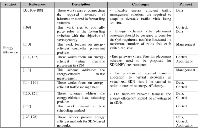 TABLE II.   S UMMARY OF THE  E XPERIENCES AND  C HALLENGES FOR  I MPROVING  E NERGY  E FFICIENCY  T ECHNIQUES IN  SDN