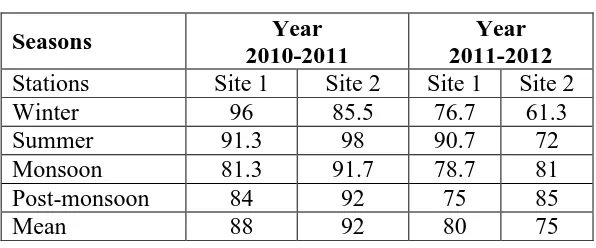 Table 4:- Seasonal variation in total hardness (mg/l). 