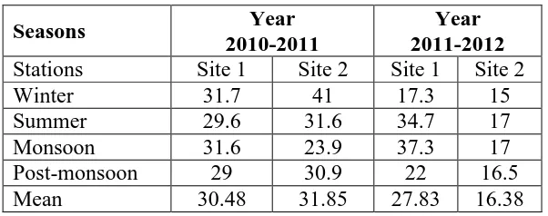 Table 8:- Seasonal variation in nitrate nitrogen (µg/l). 