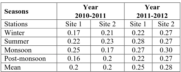 Table 10:-Mean and ranges of physico–chemical water parameters of Upper Lake during 2010-2012