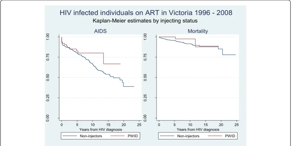 Figure 2 Kaplan-Meier estimates for AIDS and Death by injecting status in Victoria 1996–2008.