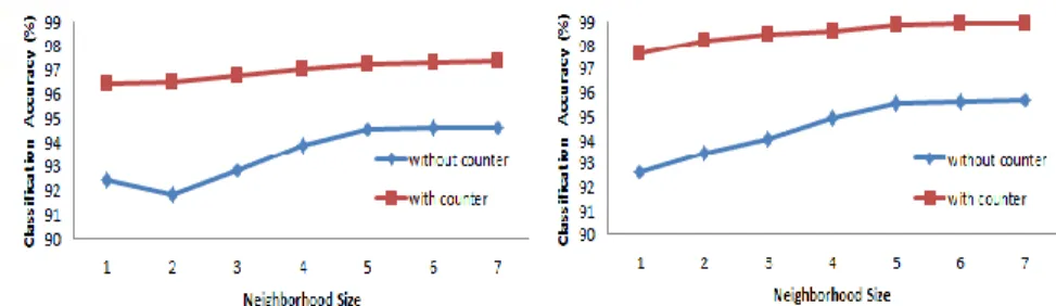 Fig. 2: The impact of neighbourhood size on the accuracy of proposed methods (left: 