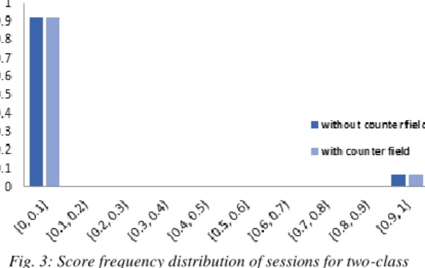 Table 2: Precision of one-class classiﬁcation for sessions with  di ﬀ erent score ranges  