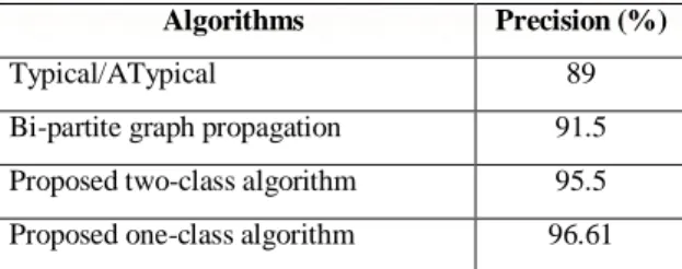 Table 3: Precision obtained with difference algorithms 