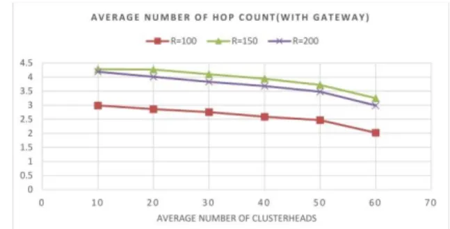 Fig 8. Average hop count for common exchanges in the  clustering algorithm without gateways 