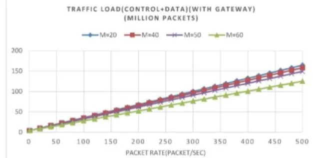 Fig 13. Number of control and data transmissions for  common  exchanges  in  the  clustering  algorithm  with  gateways 
