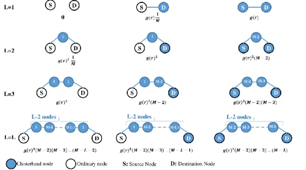 Fig 2. Probability of a route with L hops between a source and destination for the networks without gateway,  where both nodes are ordinary, one is ordinary and the other is a clusterhead, and both nodes are clusterheads 