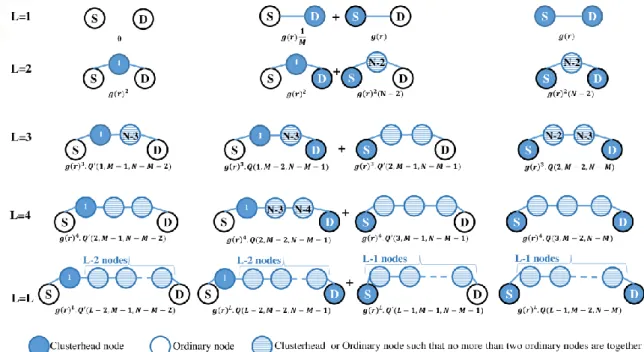 Fig 3. Probability of a route with L hops between a source and destination for gateway-based networks where  both nodes are ordinary nodes, one is an ordinary node and the other is a clusterhead, and both are clusterheads 