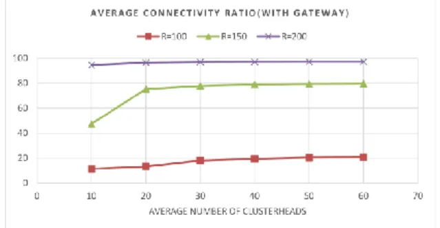 Fig  4.  Network  connectivity  in  the  clustering  algorithm  without  gateways  for  different  numbers  of  clusterheads  