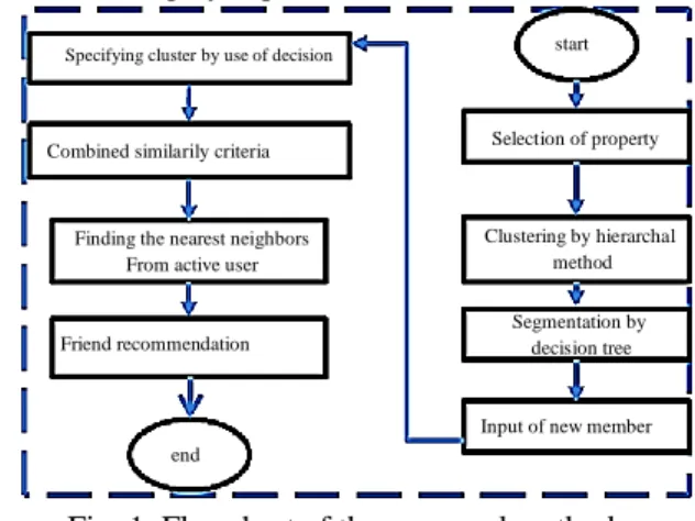 Figure 1 demonstrates all stages of this architecture. As  observed  in  the  figure,  the  suggested  architecture  consists of a number of stages