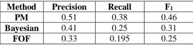 TABLE I. the effect of the number of clusters on   the accuracy of classification 