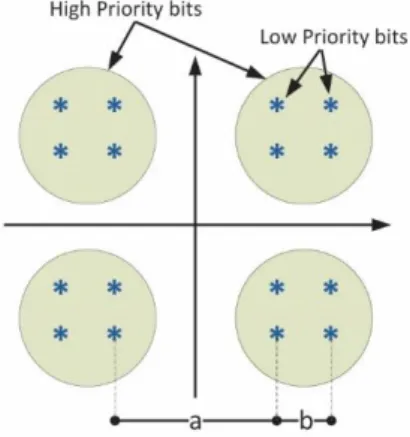Fig 1. An instance of non-uniform hierarchical 16-QAM  constellation. 