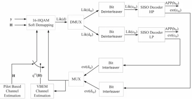 Fig 3. Block diagram of the BICM reception scheme. 