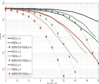 Fig 5. HP stream BER by using improved VB-EM algorithm for  different values of parameter 
