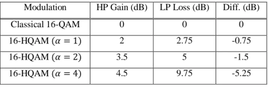 Table III shows the gain achieved by VB-EM and  improved VB-EM algorithms in compared with  pilot-only method where the BER is equal to 5 × 10 −4 