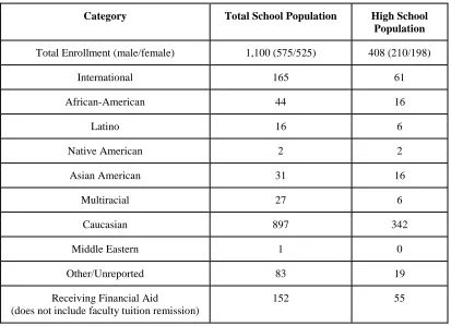 Table 3.1 Enrollment Statistics for Monarch K-12  