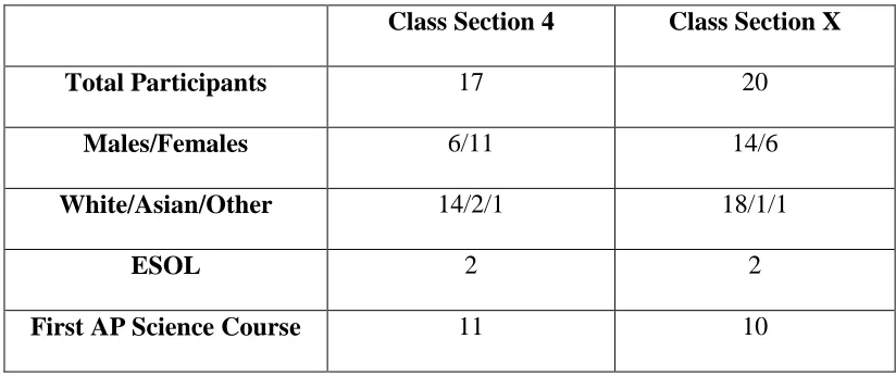 Table 3.2 Demographic information for class sections 