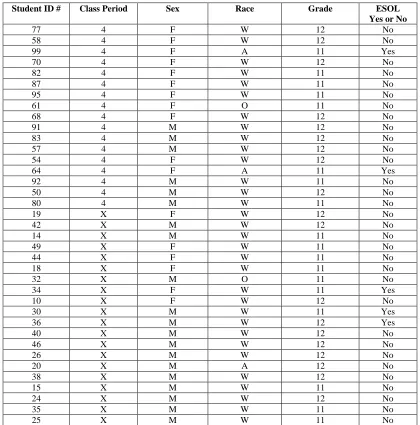 Table 3.3 Student Participant Information 