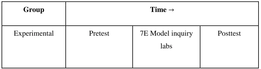 Table 3.4. One-group, pretest-posttest design (Mertler, 2014) 