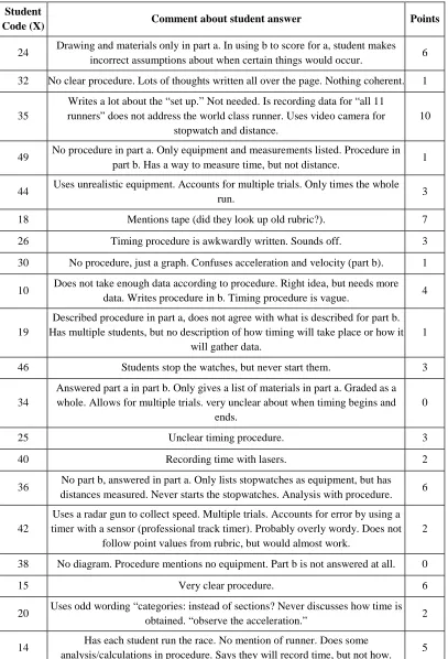 Table 4.2 Total Points Earned by Individual Students with Comments on Answers 