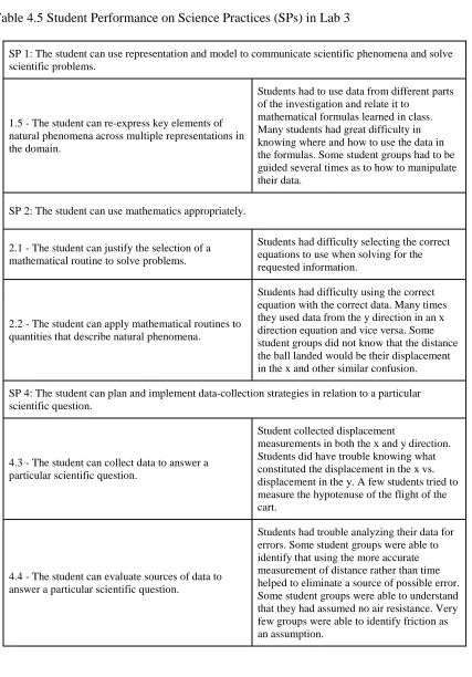 Table 4.5 Student Performance on Science Practices (SPs) in Lab 3 