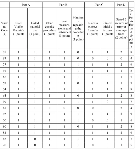Table 4.7 Student Performance on Posttest by Points Awarded 