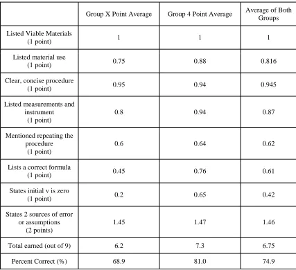 Table 4.8 Average Student Performance on Posttest Question by Points Awarded 