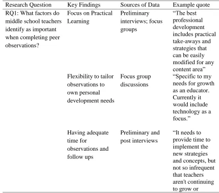 Table 5.1 Summary of Findings Pertaining to RQs 1 and 2 