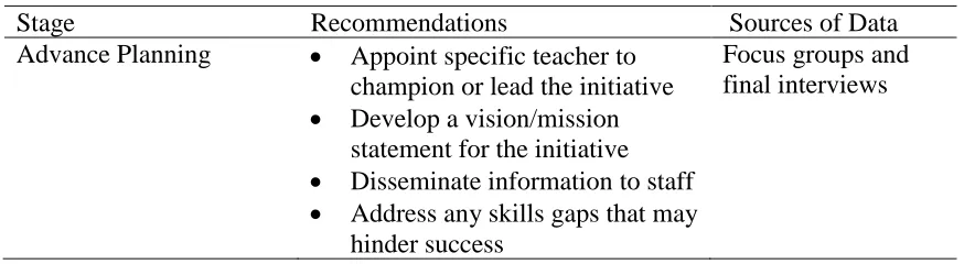 Table 5.2 Summary of Recommendations  