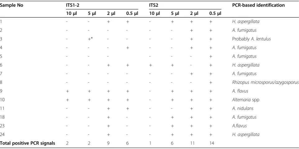 Table 2 PCR amplification from the different volumes of DNA extract of the 14 PCR-positive FFPE specimens