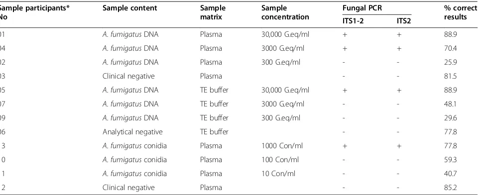Table 4 Results of external quality control panel for detection of Aspergillus DNA from QCMD 2010