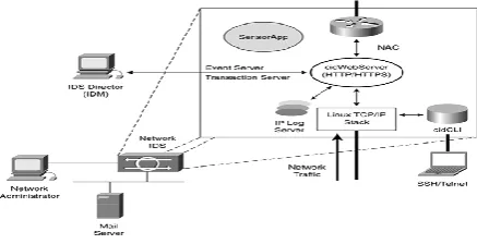 Fig 1.1 Network Based IDS 