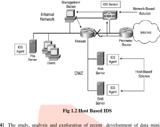 Fig 1.2 Host Based IDS 