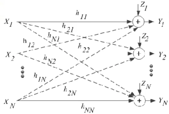 Fig. 1.  Multi-User Gaussian interference channel. 
