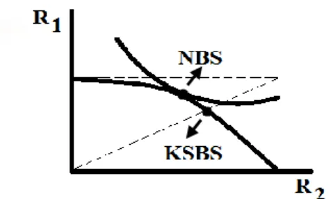 Fig. 2. KSBS vs. NBS on the two-user  GIC rate region  [28].  