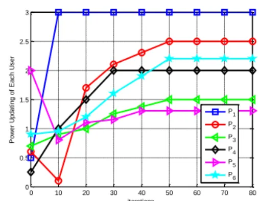 Fig.  3.  The  illustration  of  updating  transmit  power  by  users  and  reaching the KSBS operating point