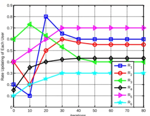 Fig. 5. The illustration  of updating rates  by users and reaching  the   KSBS operating point