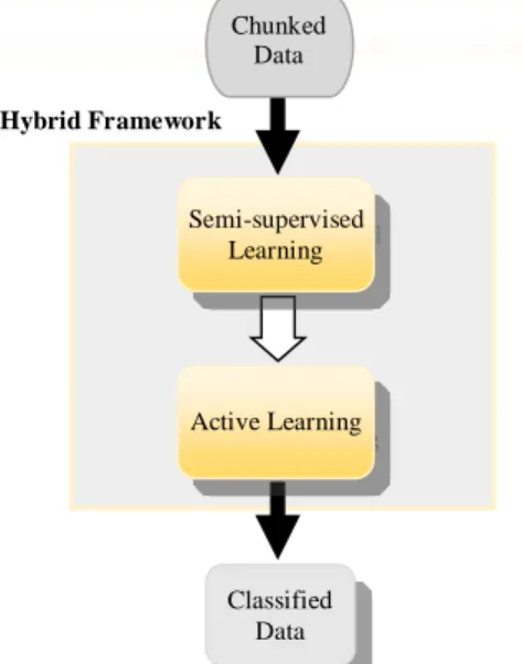 Fig. 3. Hybrid of Semi-supervised and Active Learning black  box