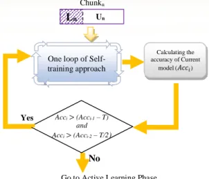Fig. 4. Error propagation prevention condition in self- self-training processYes  No  Calculating the  accuracy of Current model (