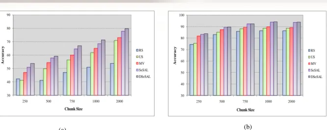 Fig. 5 shows the results from Table 2 and 3 as two  histograms. Comparing all five methods, we can easily  conclude  that  SeSAL  and  DSeSAL  receive  the  best  performance across all data streams