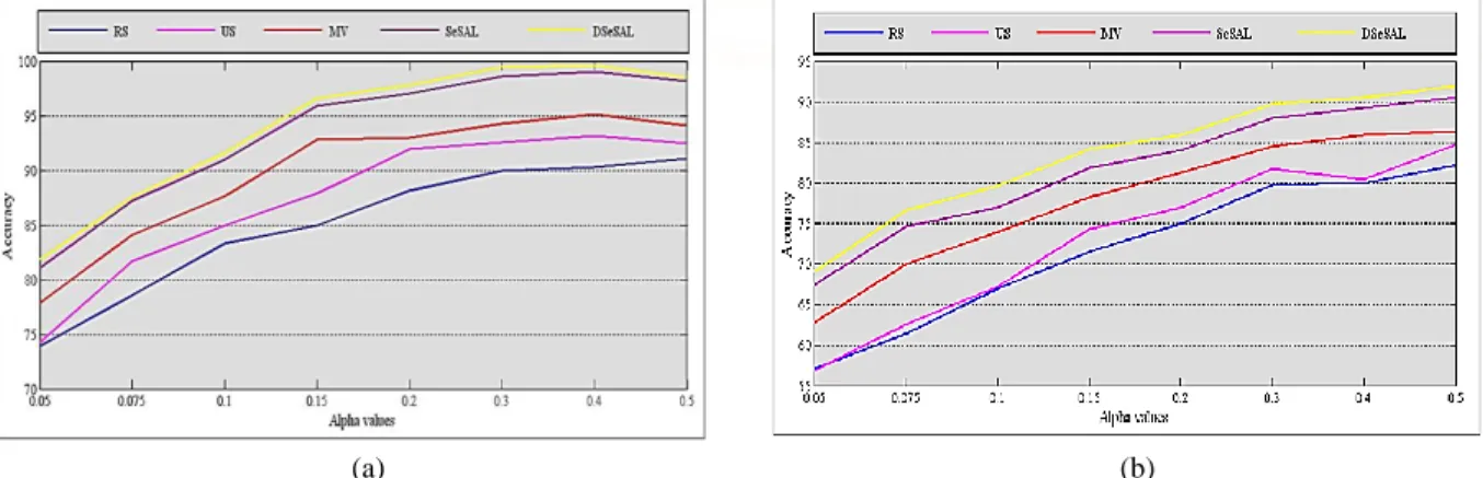 Fig. 7. Classification average accuracy on (chunk size=500, β=0.1): (a) c2-I50k-d10-p5-N1000-t0.1-h0.2, (b) c4-I50k-d10- c4-I50k-d10-p5-N1000-t0.1-h0.211