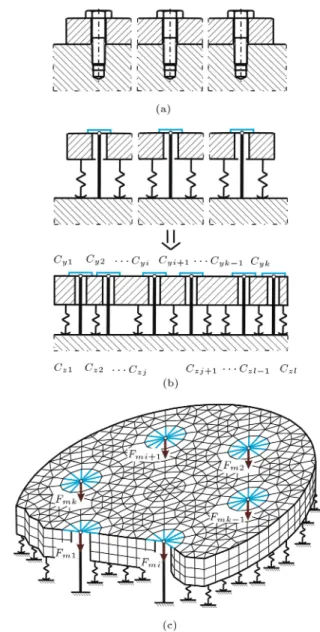 Figure 1. Model of the joint: (a) Diagram, (b) spring properties of the joint elements, and (c) nite element model.