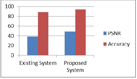 table. In current work more pixel values is change because the simple LSB replacement depends upon size of image