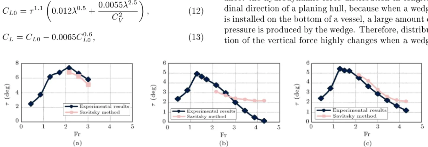 Figure 18. Comparison of the predicted trim angles by Savitsky's method [15] and experimental data: (a) No wedge, (b) wedge 1, and (c) wedge 2.