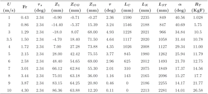 Table 4. Measured parameters for the case with wedge 1.