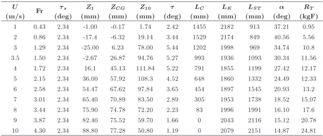 Table 5. Measured parameters for the case with wedge 2.